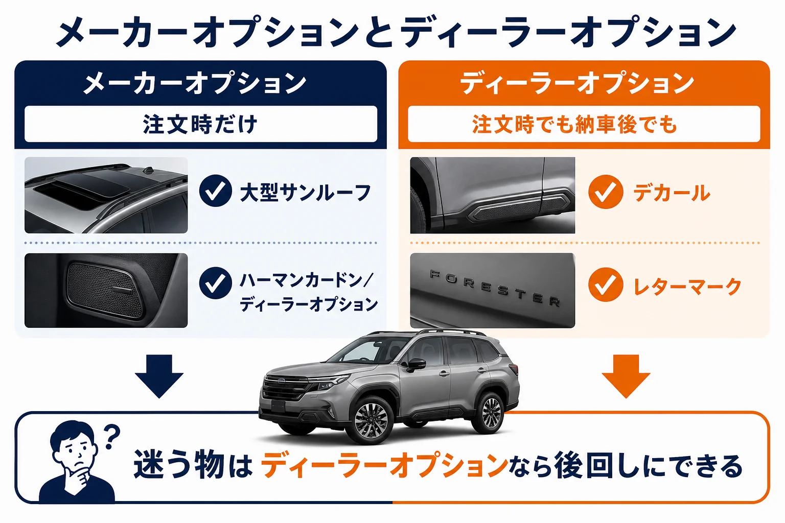 フォレスターのメーカーオプションとディーラーオプションの付けられる時期の違いを示した図解
