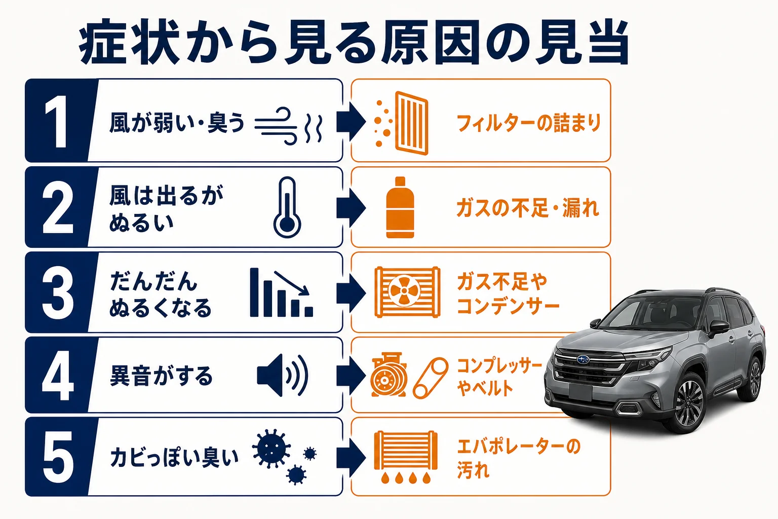 フォレスターのエアコンの症状別に考えられる原因を並べた図解