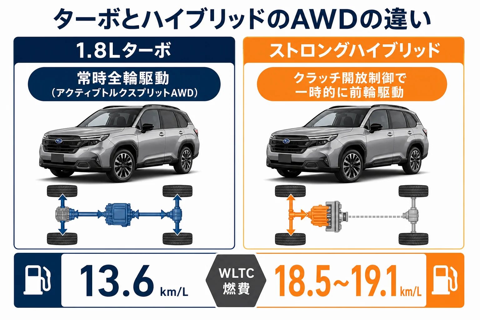 1.8Lターボとハイブリッドの四駆の仕組みを比べた図解