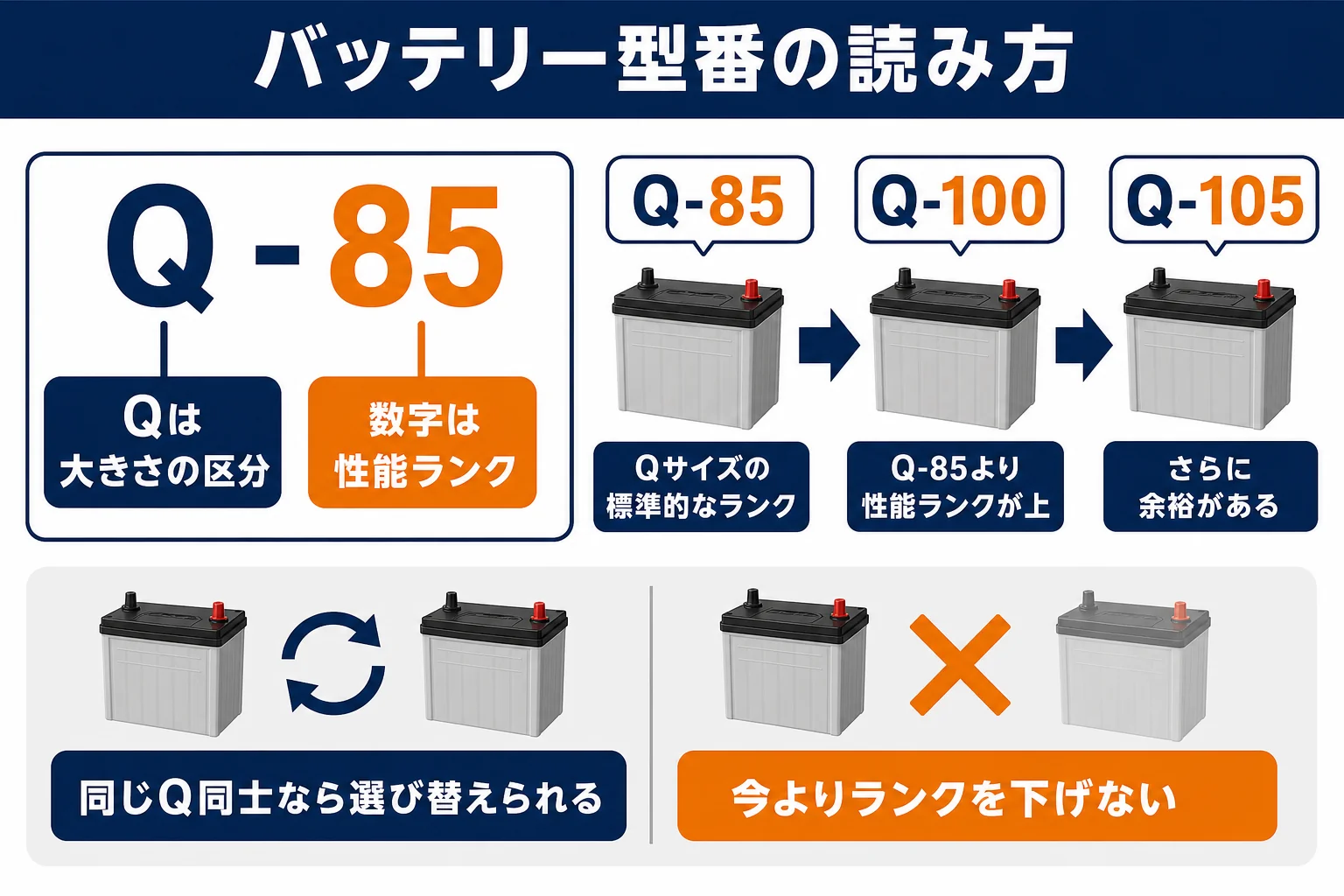 フォレスターのバッテリー型番Q-85・Q-100・Q-105の読み方を示した図解