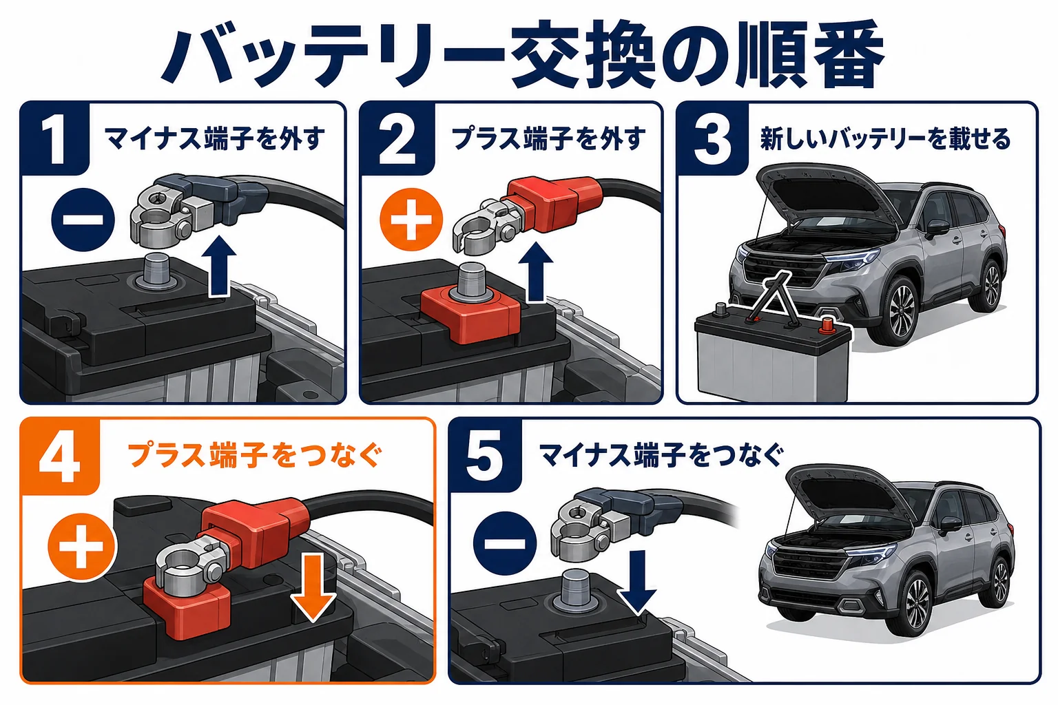フォレスターのバッテリーを自分で交換する時の端子を外す順番とつなぐ順番の図解