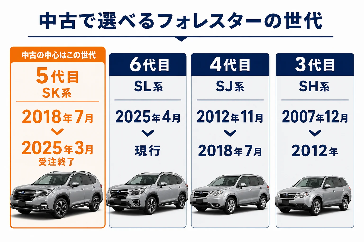 フォレスターの世代ごとの販売時期と中古で見るポイントを並べた図解
