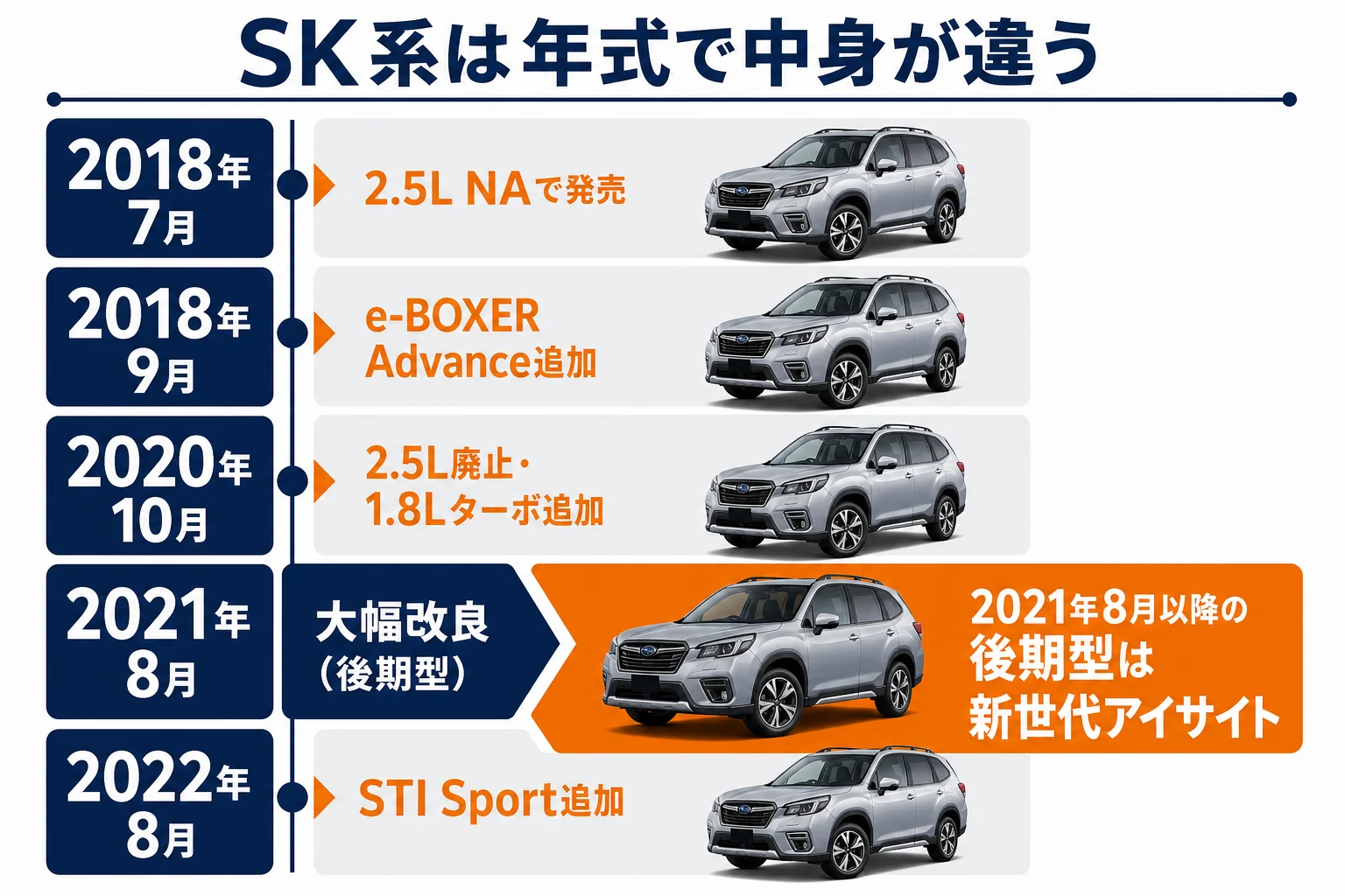 SK系の年式ごとの変更点と狙い目を示した図解