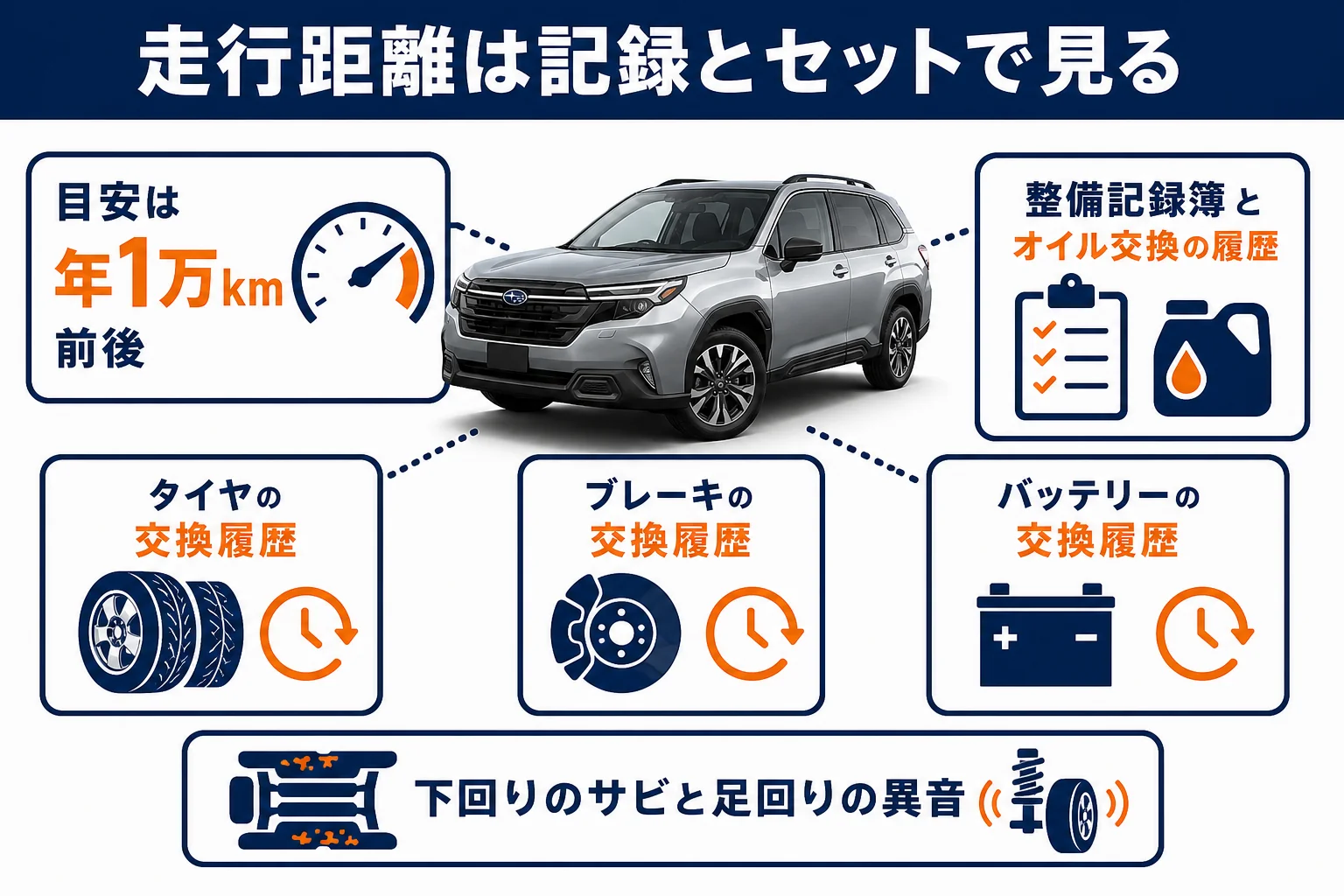 走行距離と整備記録をセットで見るチェックの図解