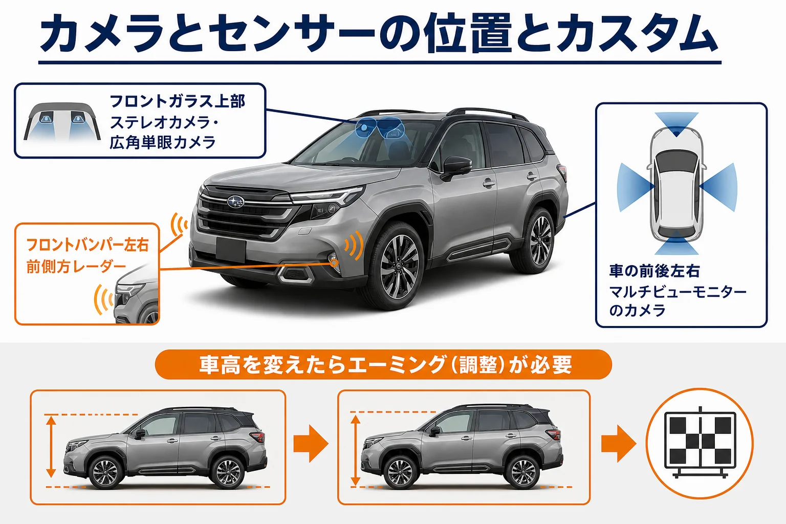 フォレスターのカメラとセンサーの位置とカスタムの関係を示した図解