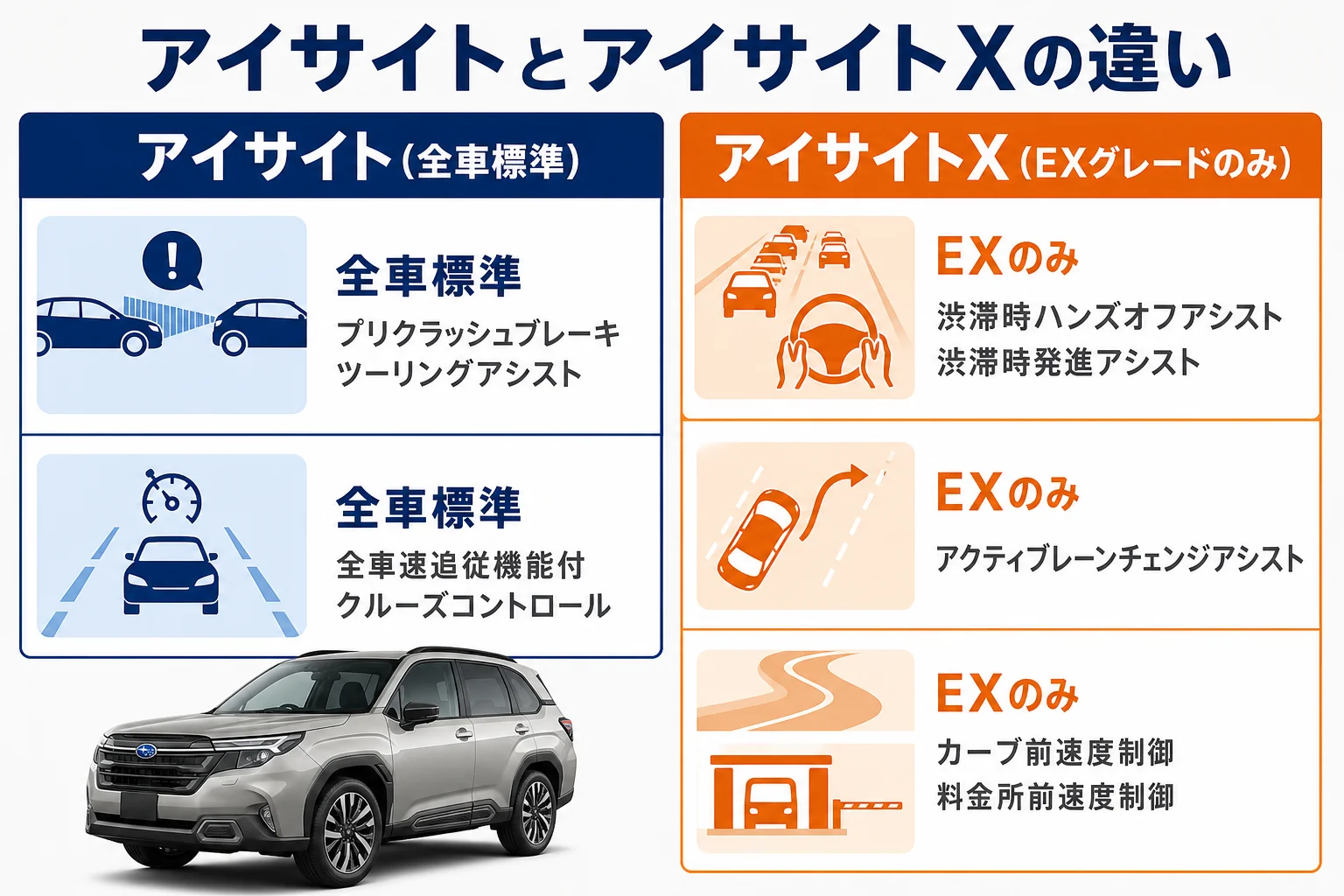フォレスターのアイサイトとアイサイトXの機能の違いを示した図解