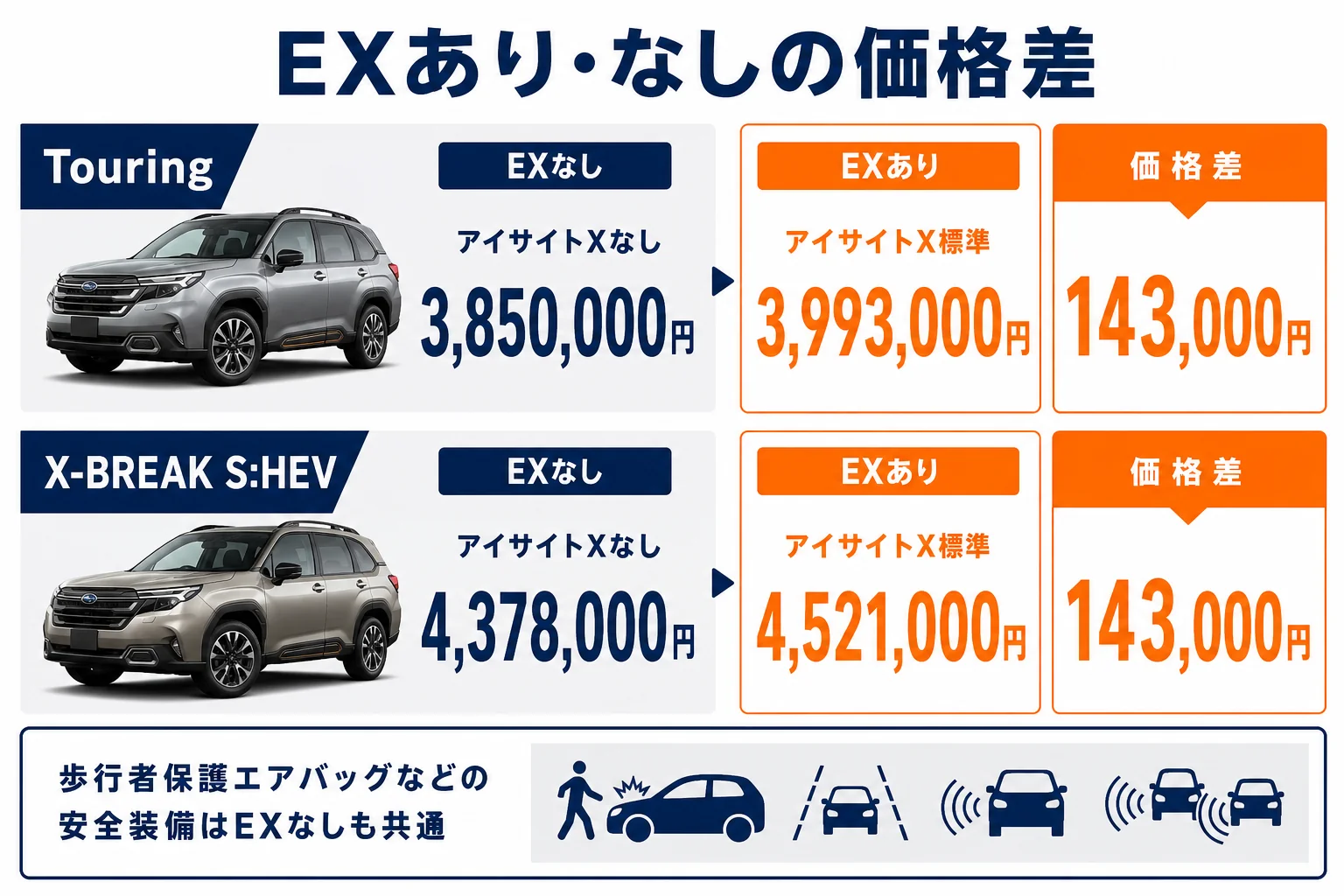 フォレスターのEXとEXなしで共通の安全装備と、EXだけに付く機能を分けた図解