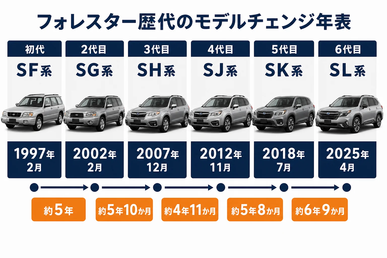 フォレスターの歴代モデルチェンジの年表と間隔を示した図解