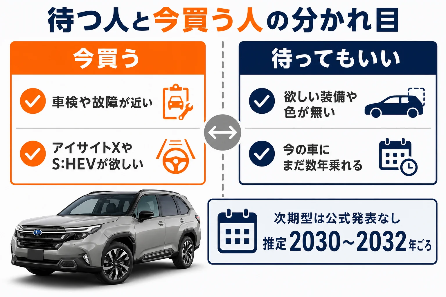次期型を待つべき人と今買っていい人の違いを示した図解