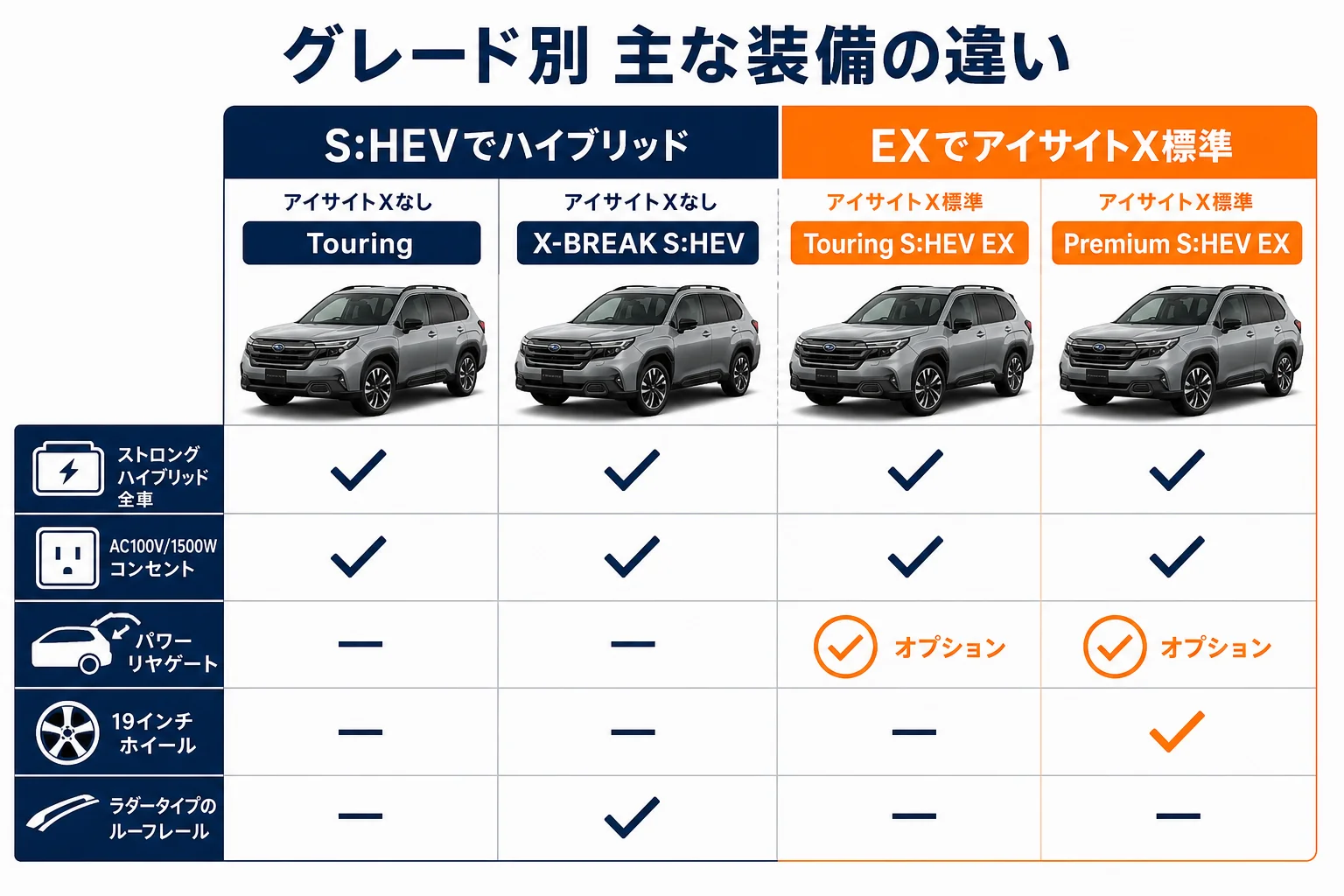 フォレスターのグレード別装備の違いを一覧にした図解