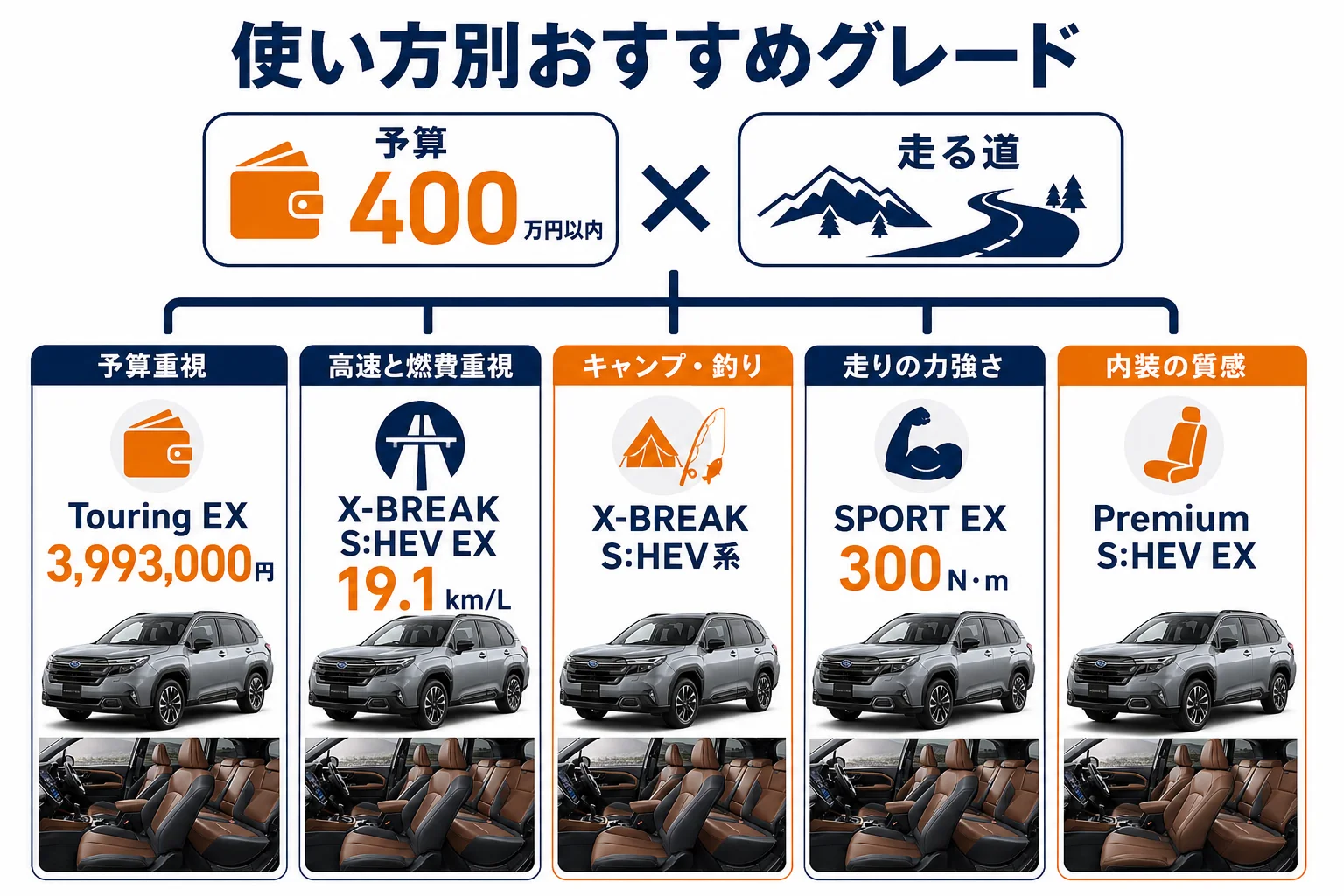使い方ごとに合うフォレスターのグレードを示した図解