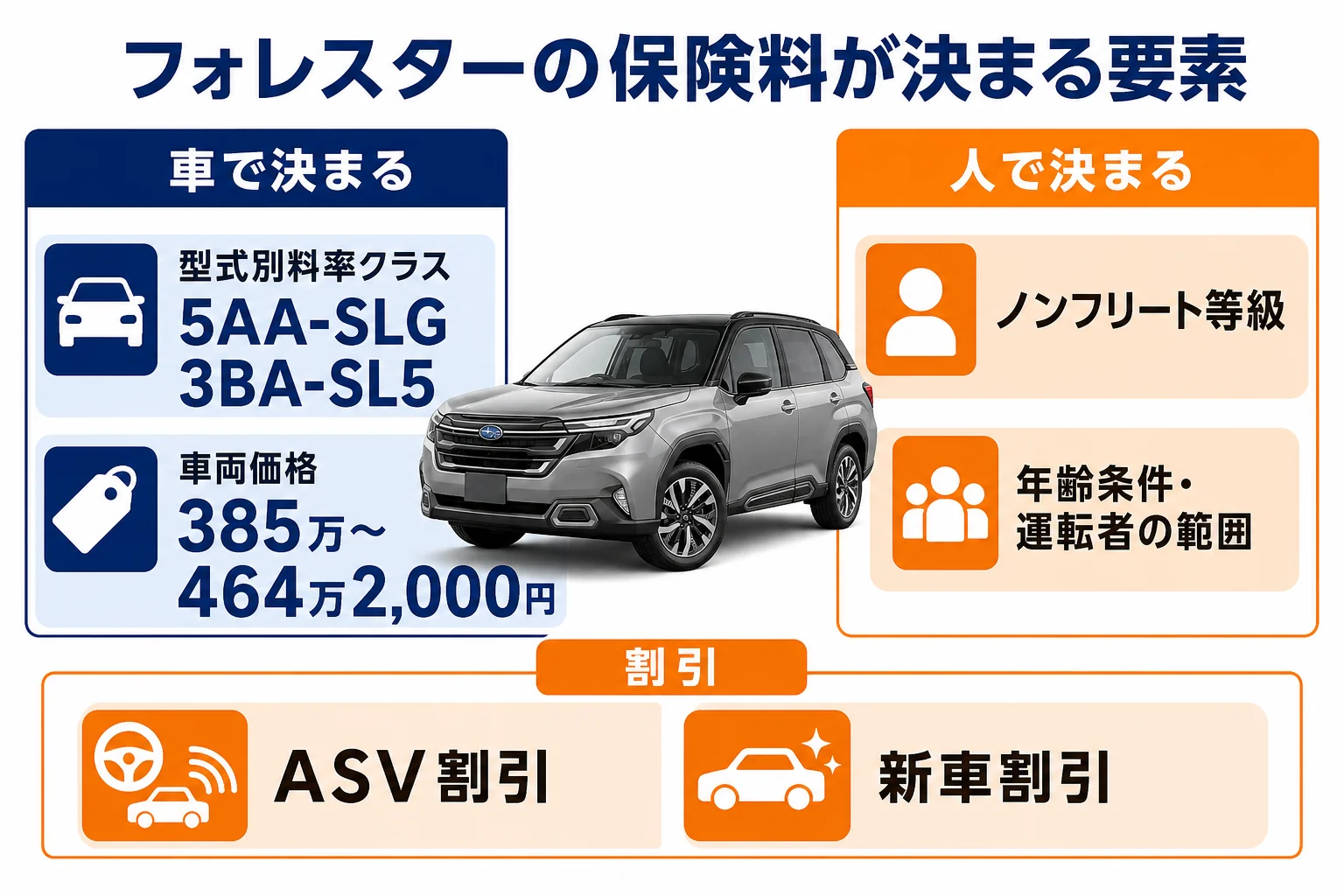 フォレスターの保険料が決まる要素を車で決まる物と人で決まる物に分けた図解
