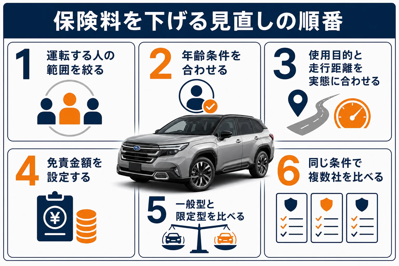 フォレスターの任意保険料を下げる見直しの順番を示した図解