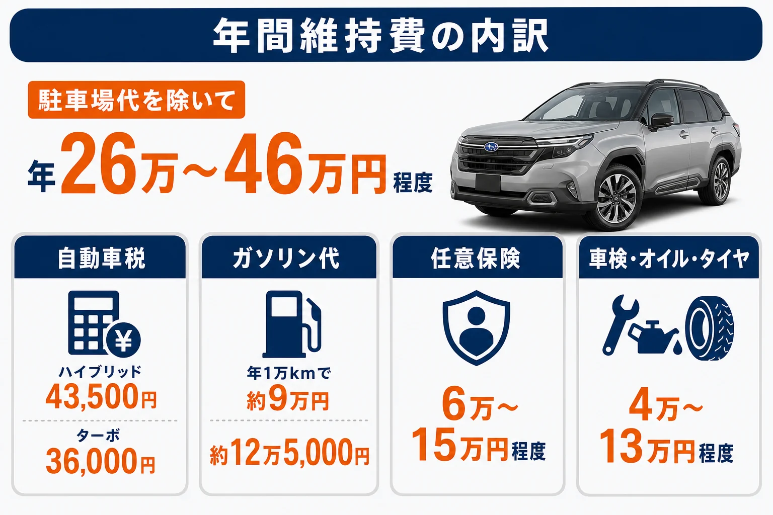 フォレスターの年間維持費の内訳を示した図解