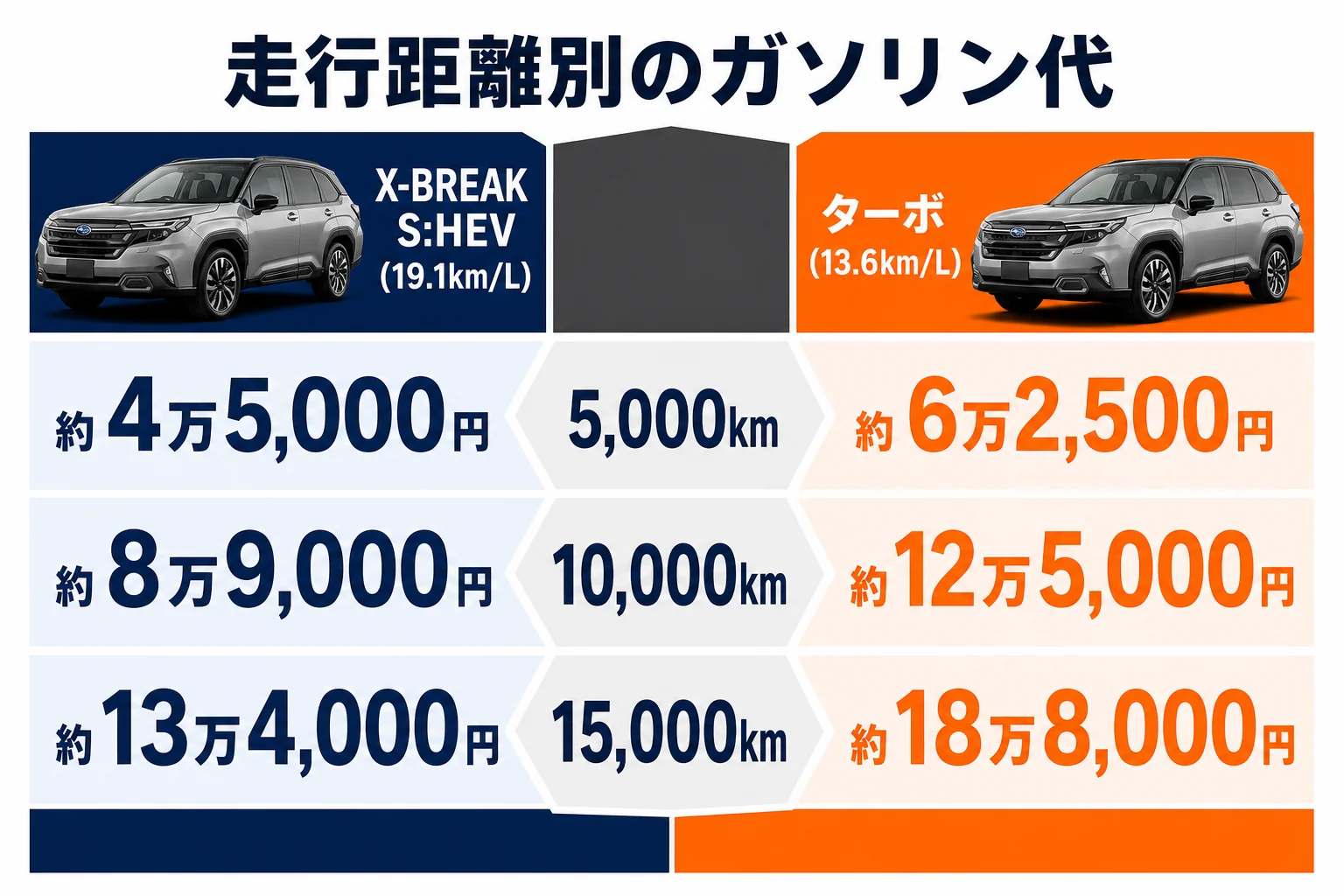 走行距離別のガソリン代をパワートレインで比べた図解
