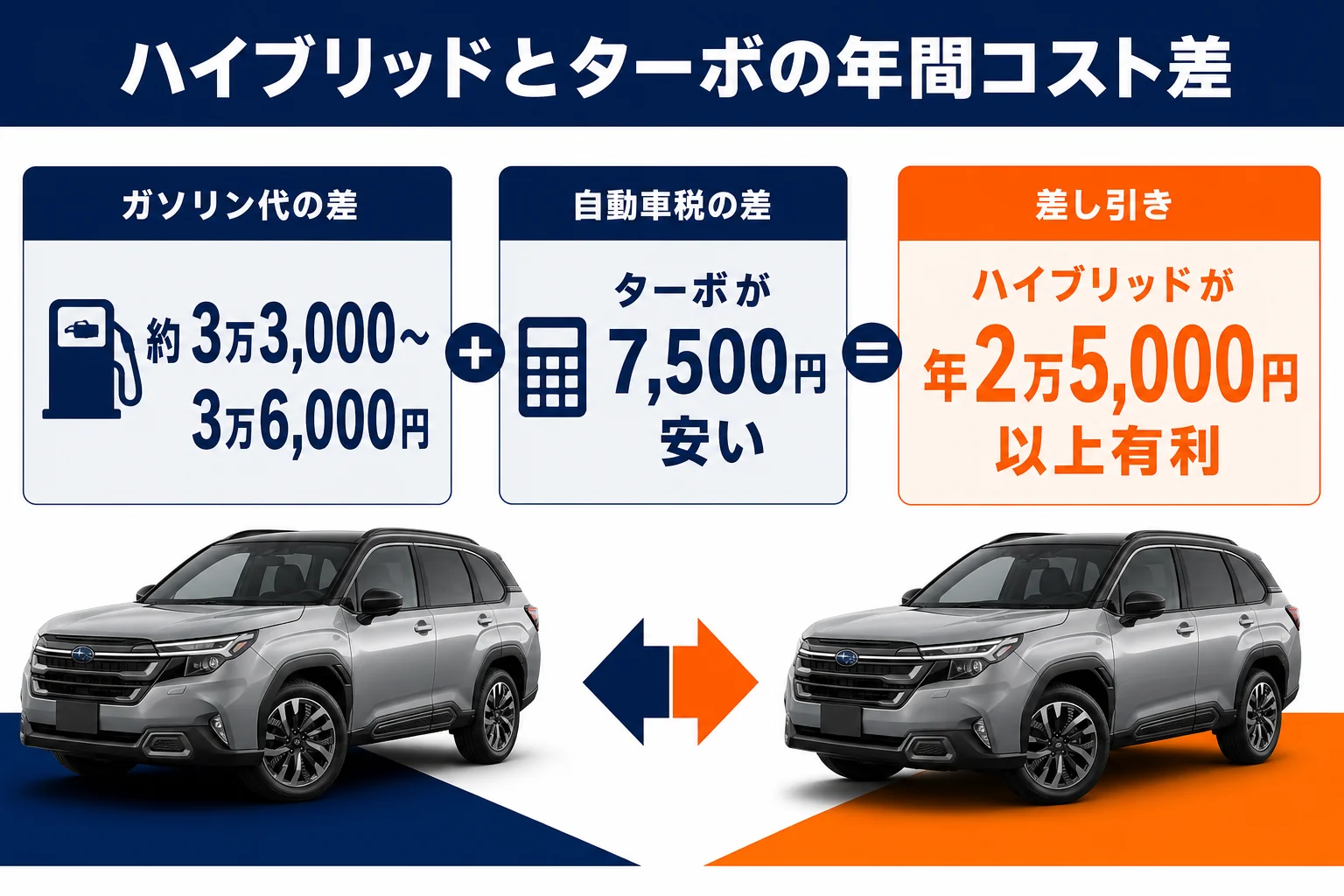 ハイブリッドとターボの年間コスト差を示した図解