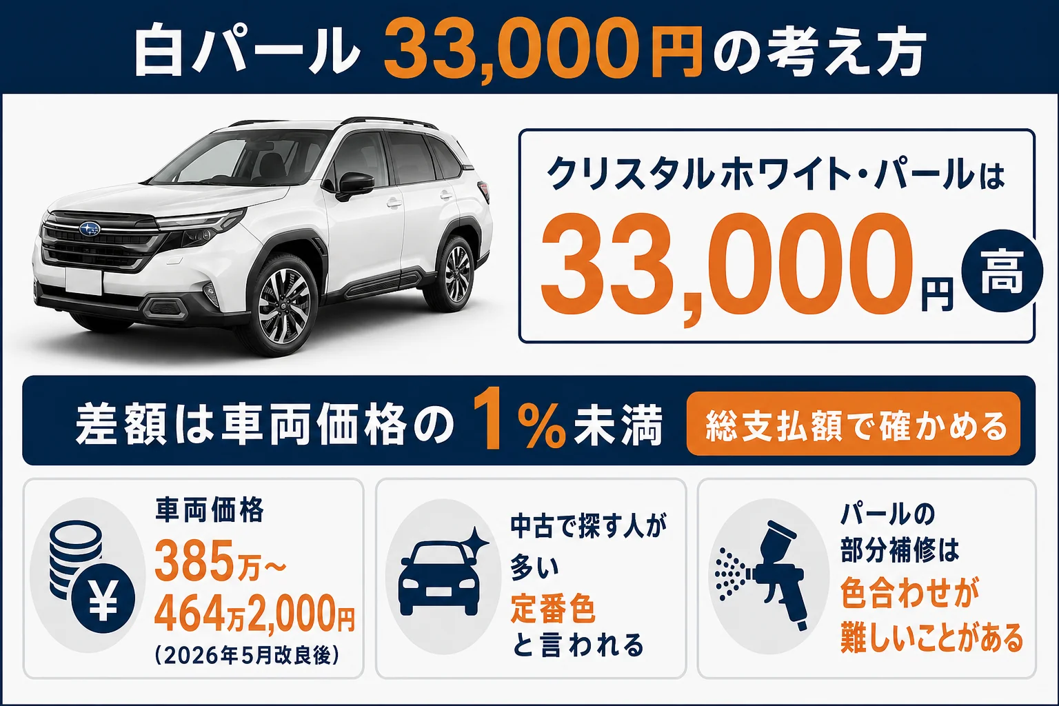 白のフォレスターを選ぶ前に考えたい価格差と手入れの図解