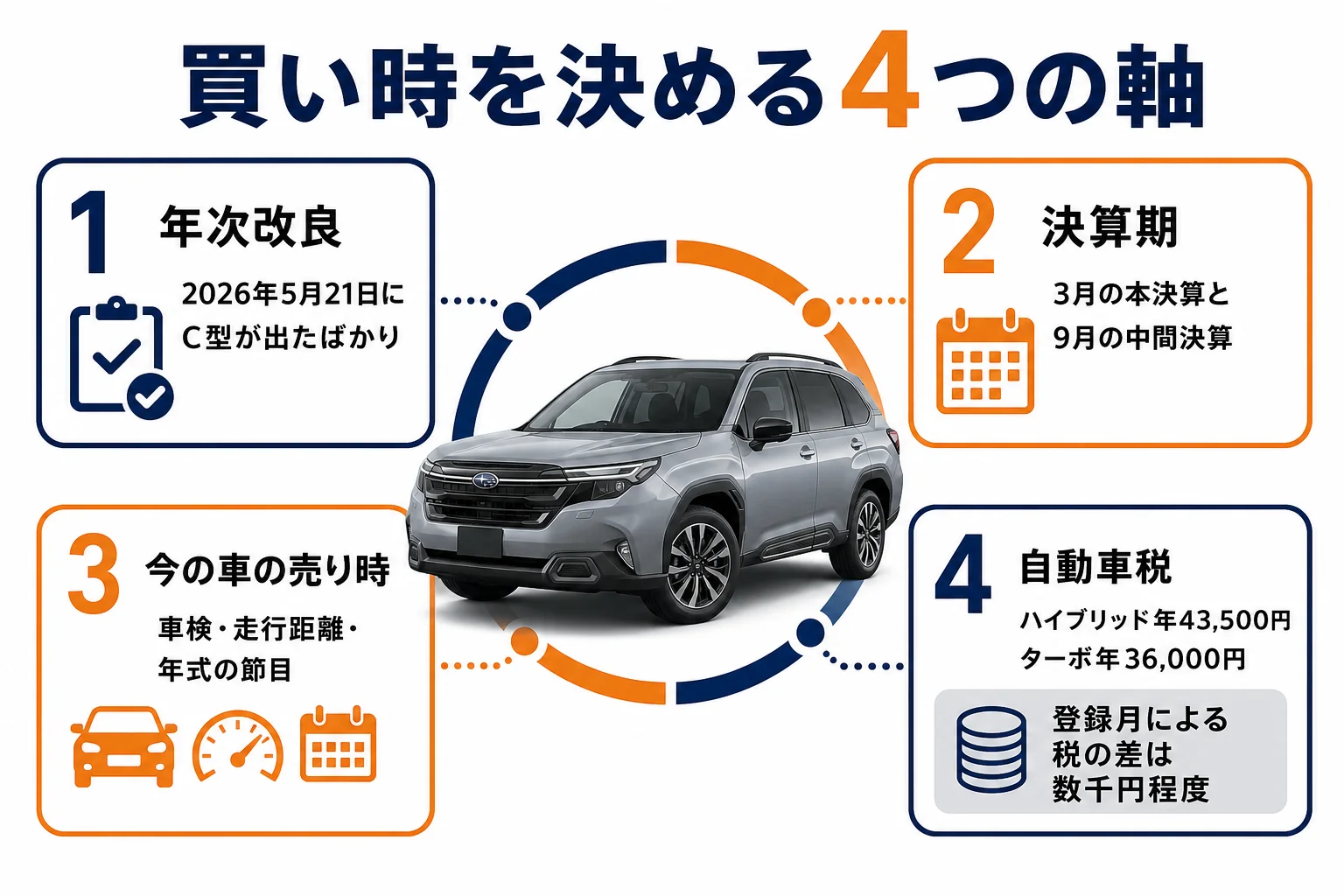 フォレスターの買い時を年次改良・決算期・売り時・税金の4つの軸で整理した図解