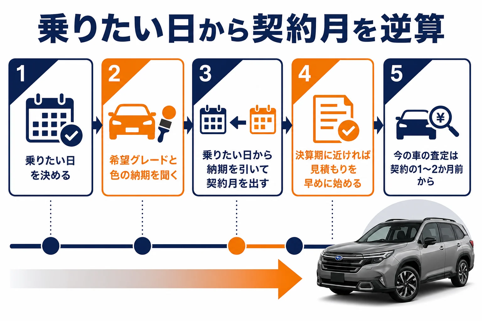 乗りたい日から納期を引いて契約月を決める流れを示した図解