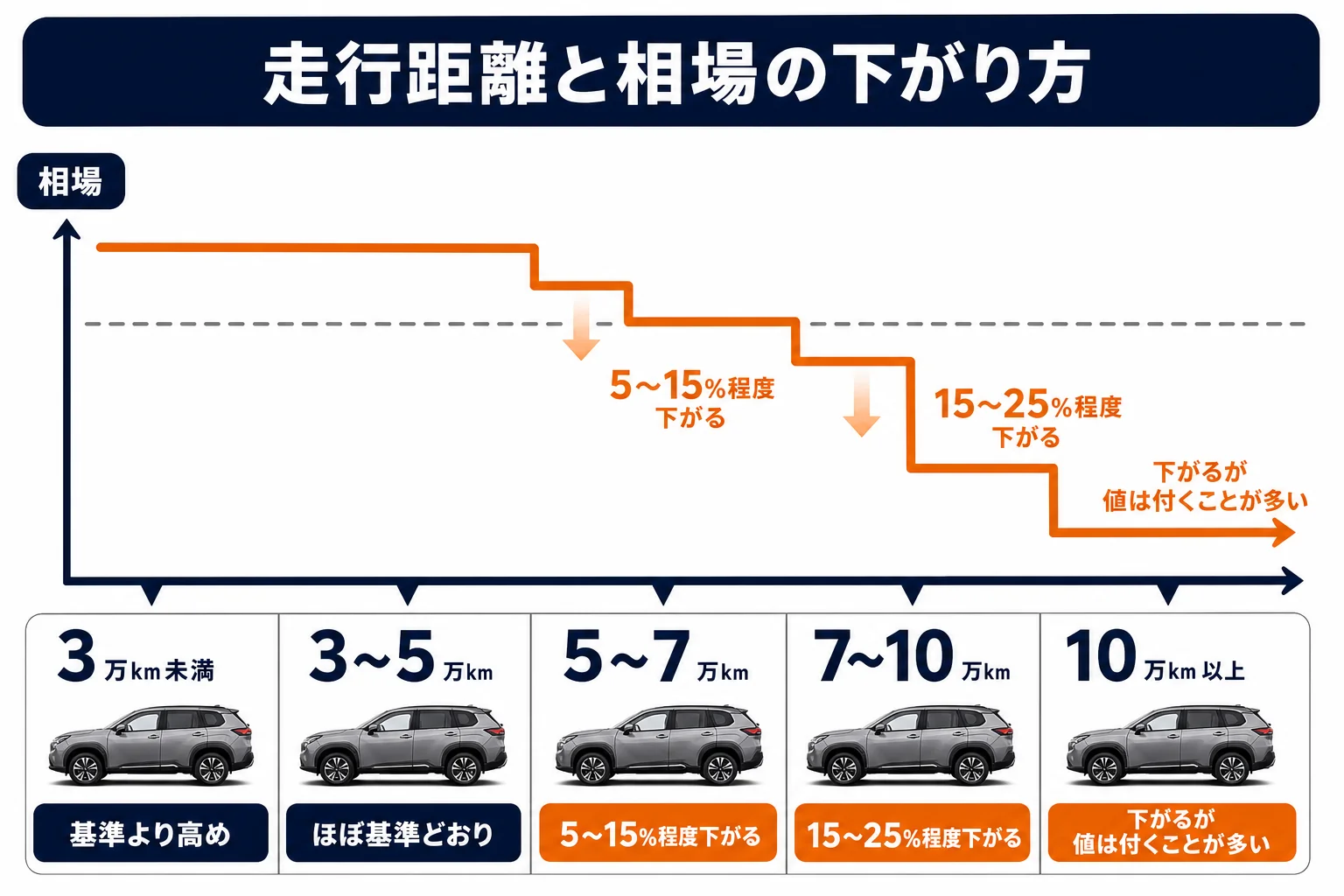 走行距離ごとのフォレスター買取相場の下がり方を示した図解