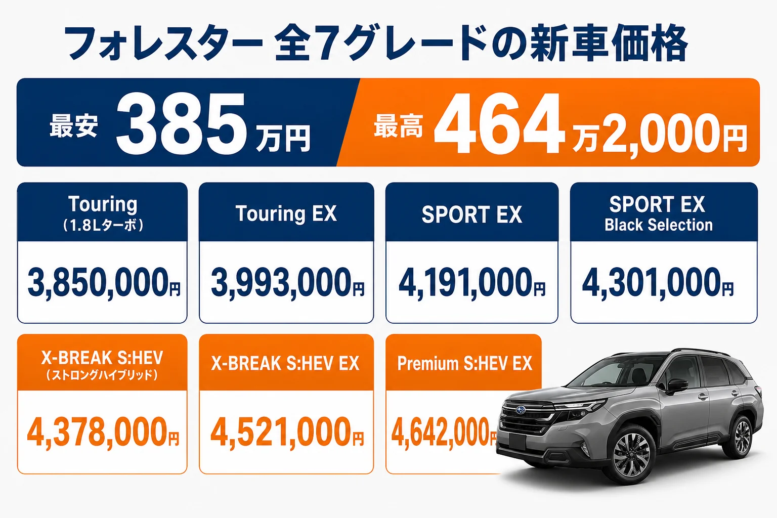 フォレスター全7グレードの新車価格を安い順に並べた図解