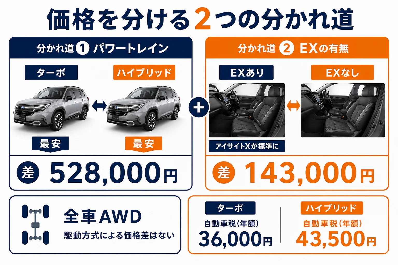 フォレスターの価格差をパワートレインとEXの有無で示した図解