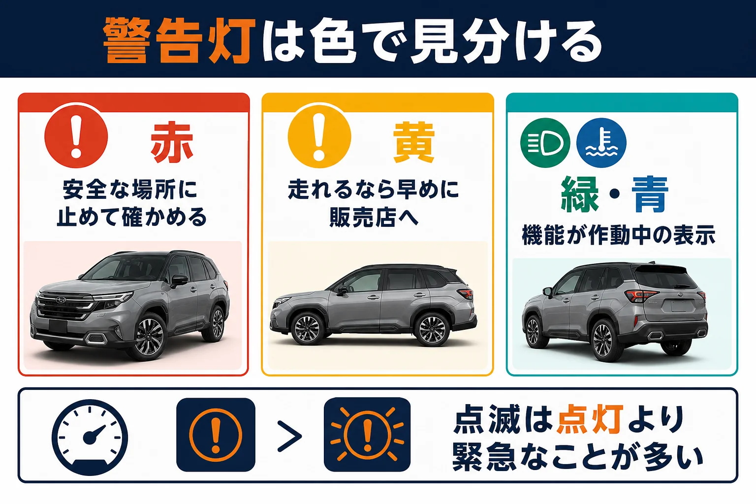 フォレスターの警告灯を赤・黄・緑の色別に分けて対処を示した図解