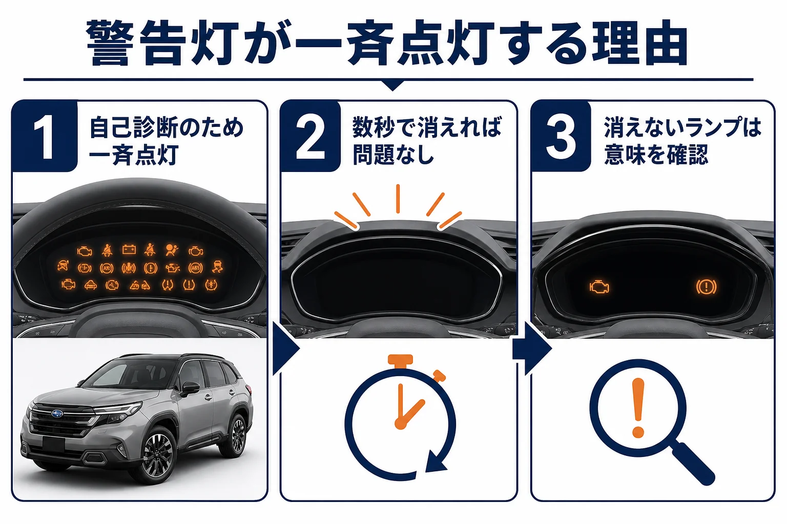 エンジン始動直後に警告灯が一斉点灯し、数秒で消える様子を説明した図解