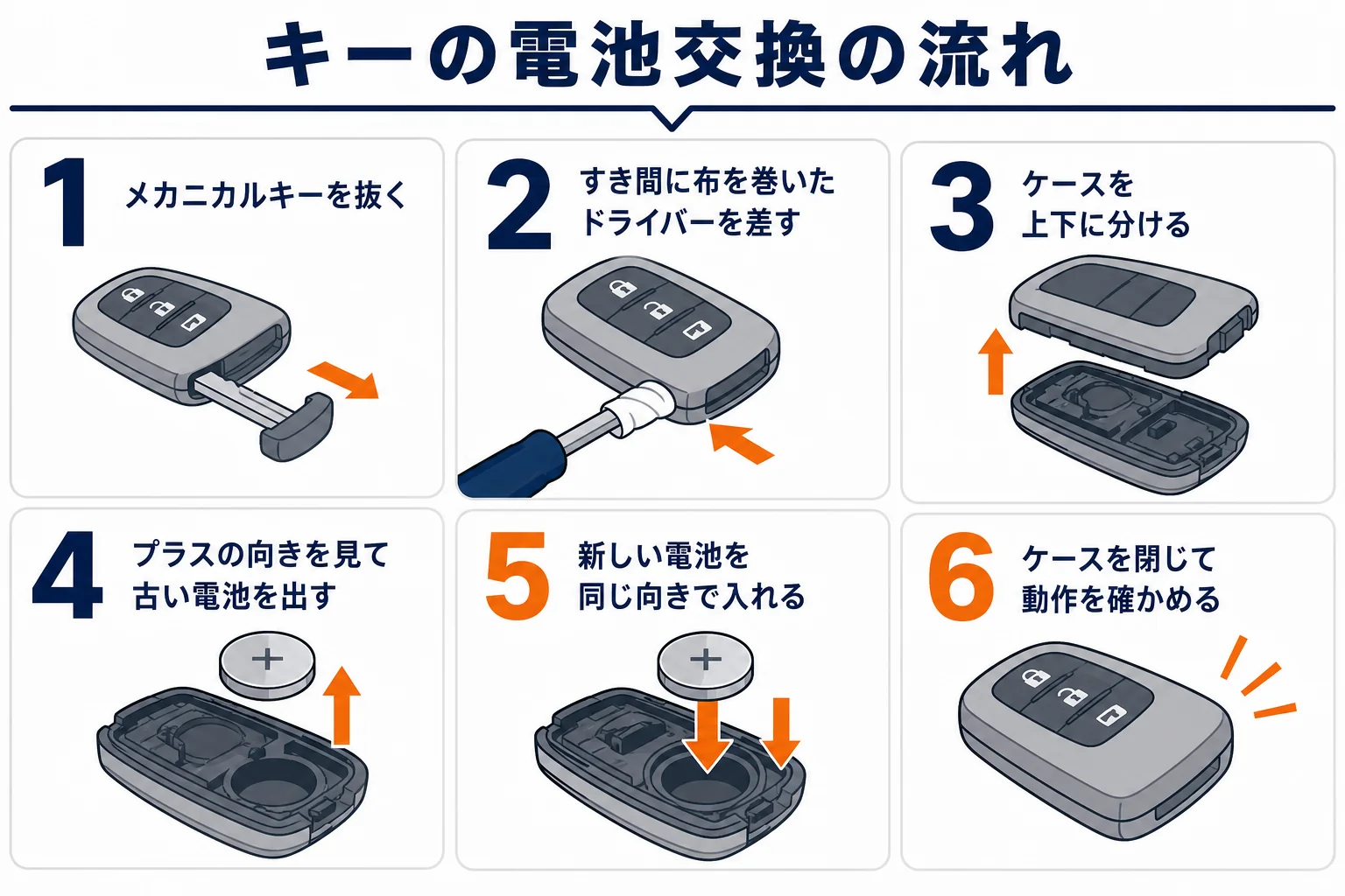 フォレスターのスマートキーの電池を交換する7つの手順を示した図解