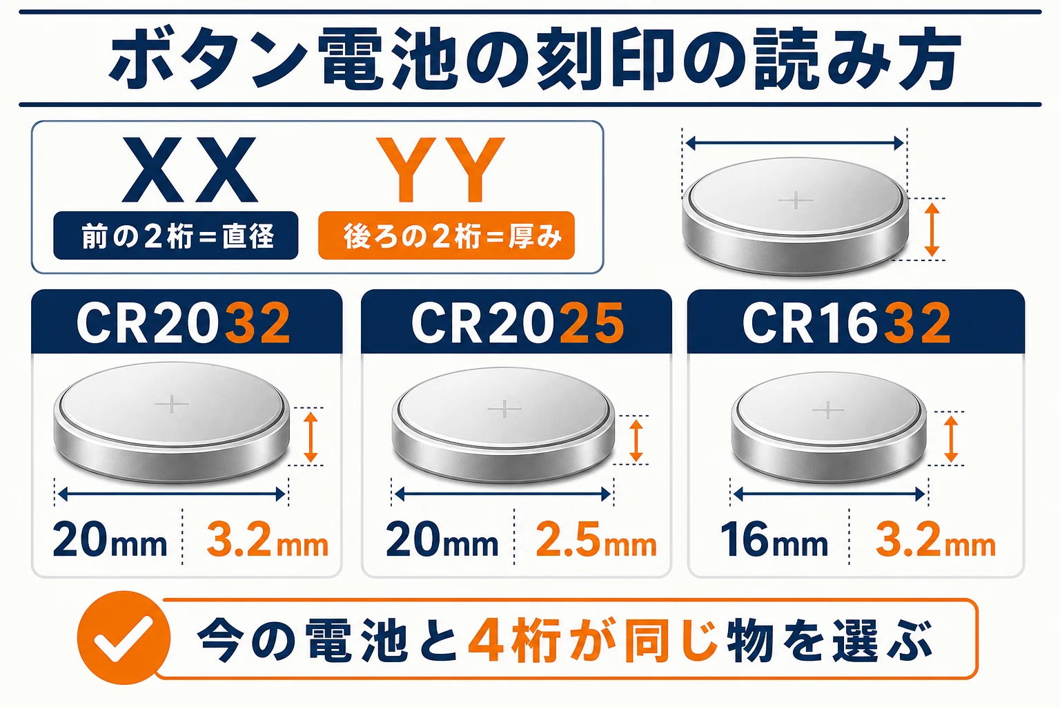 ボタン電池の刻印から直径と厚みを読み取る方法を示した図解
