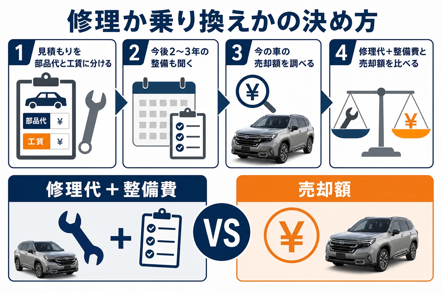 フォレスターを修理するか乗り換えるかを決める4つの手順の図解