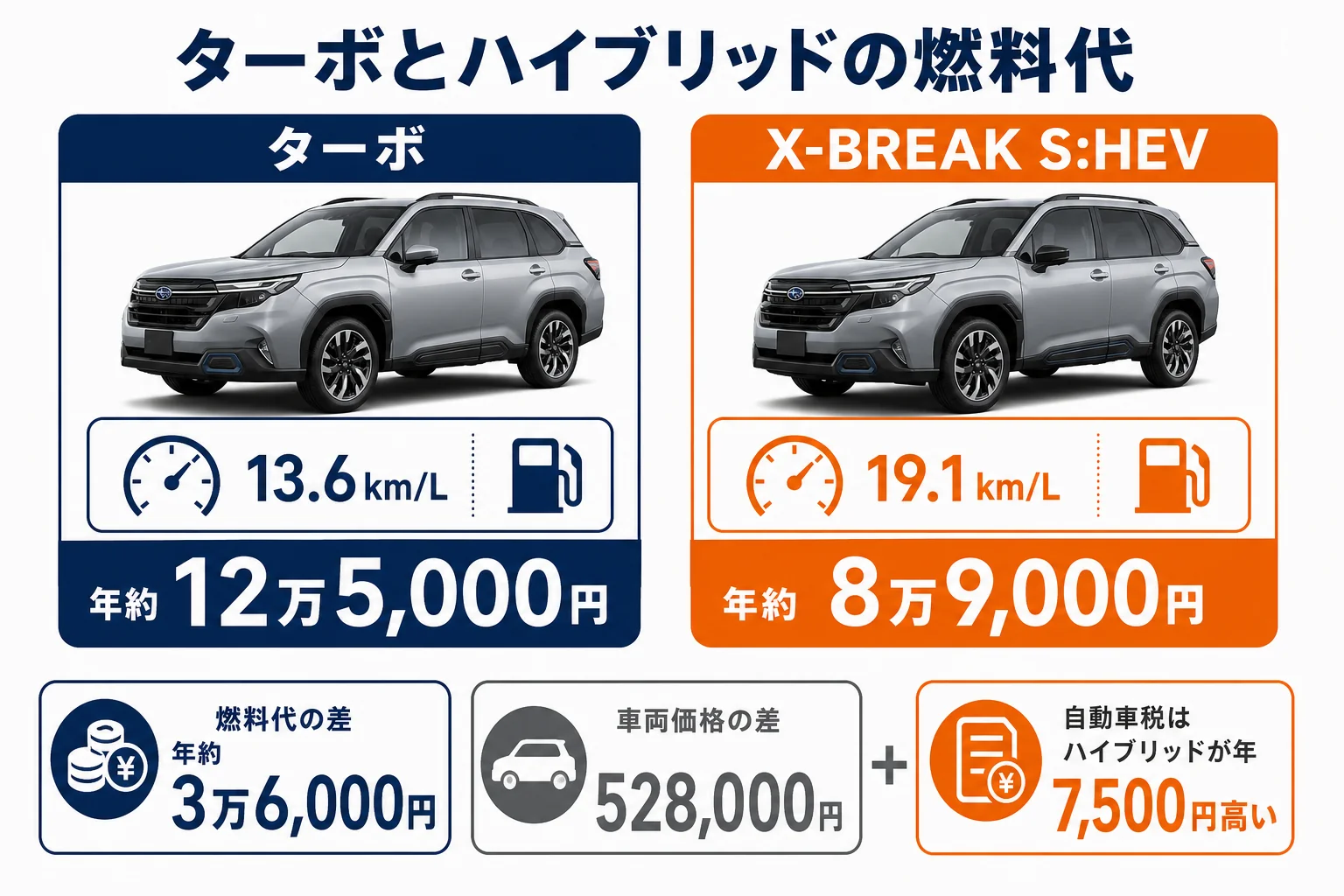 ターボとハイブリッドの年間燃料代と価格差を比べた図解