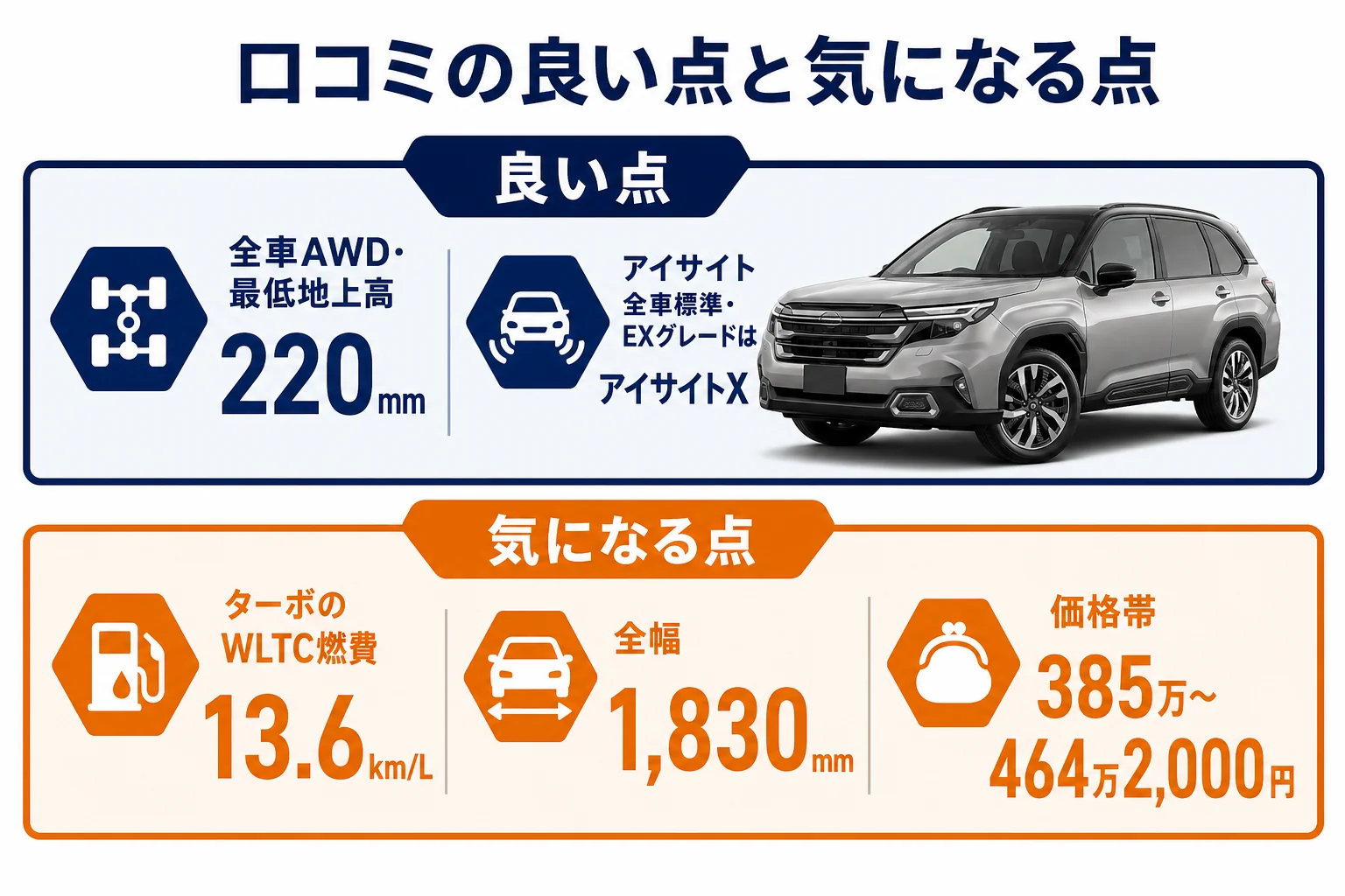 フォレスターの口コミで多い良い点と気になる点を数字で整理した図解
