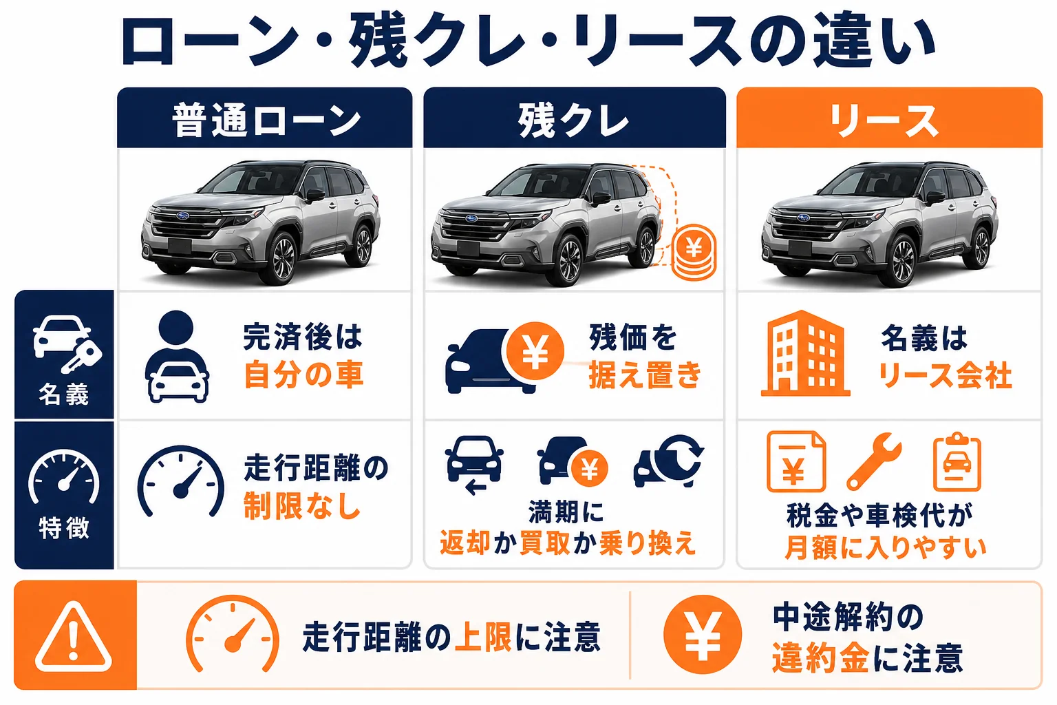 ローン・残クレ・リースの違いを並べた図解