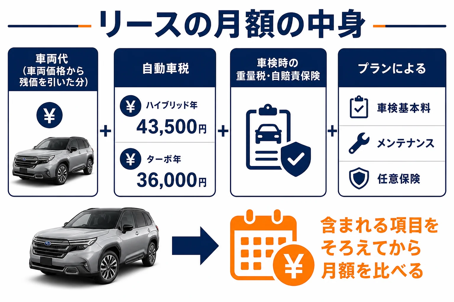 リースの月額に含まれる費用の図解