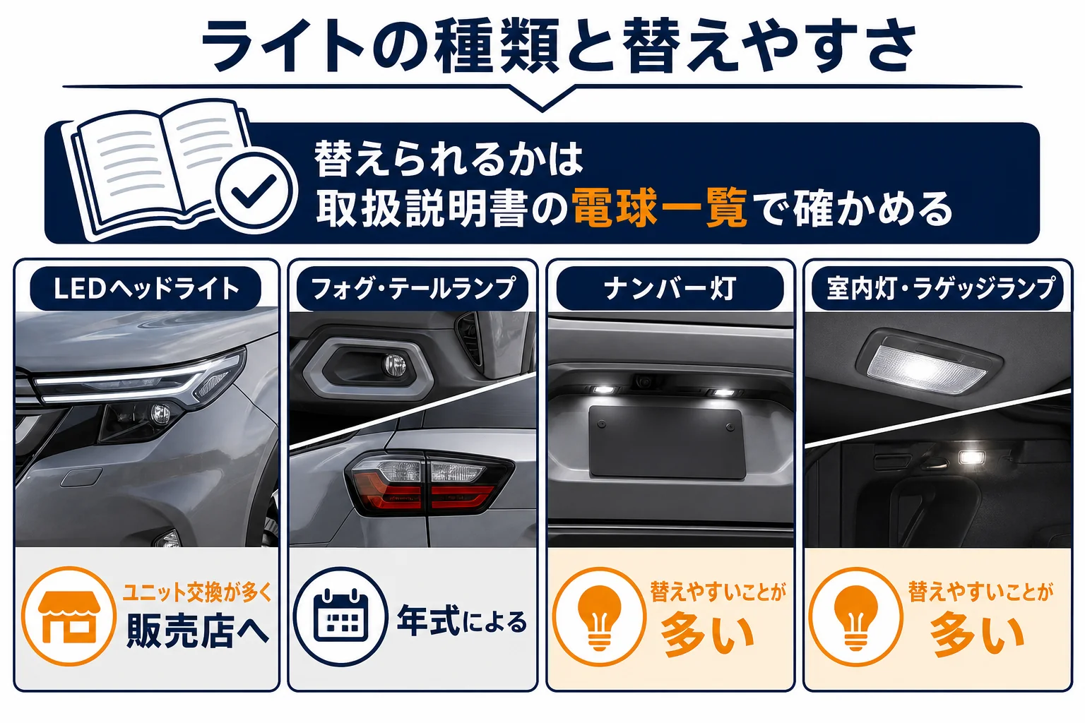 フォレスターのライトの種類と自分で替えやすいかを並べた図解