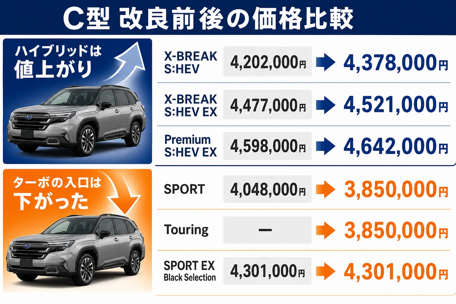 フォレスターの改良前後でグレード別の価格がどれだけ変わったかを比べた図解
