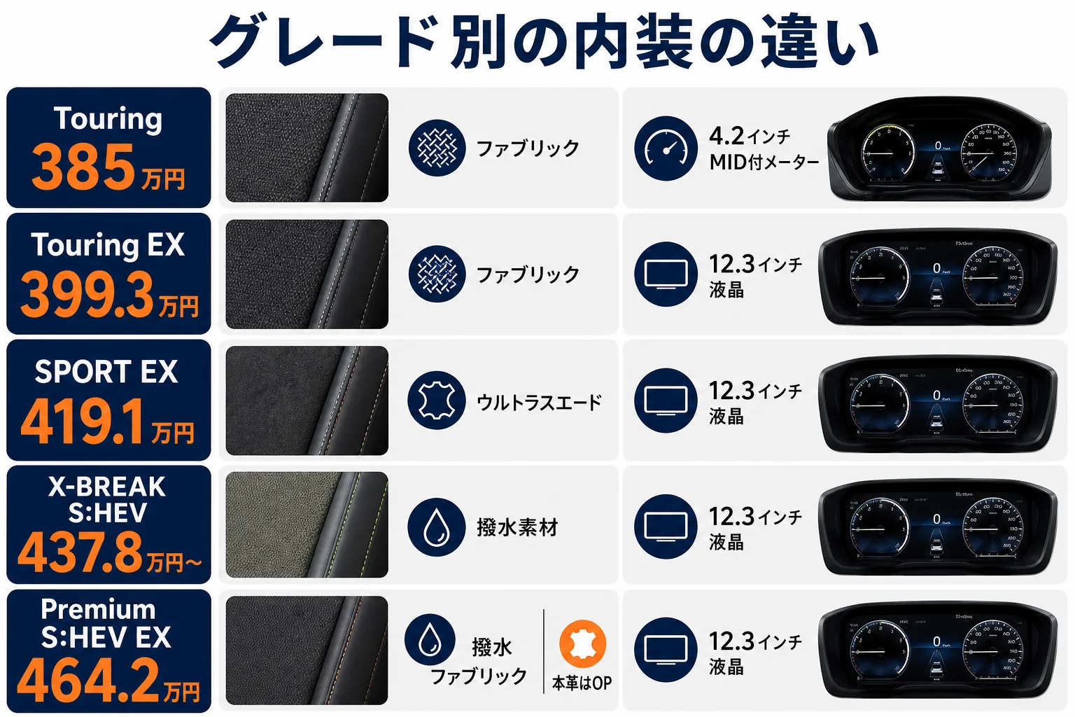 フォレスターのグレード別のシート素材とメーターの違いを一覧にした図解