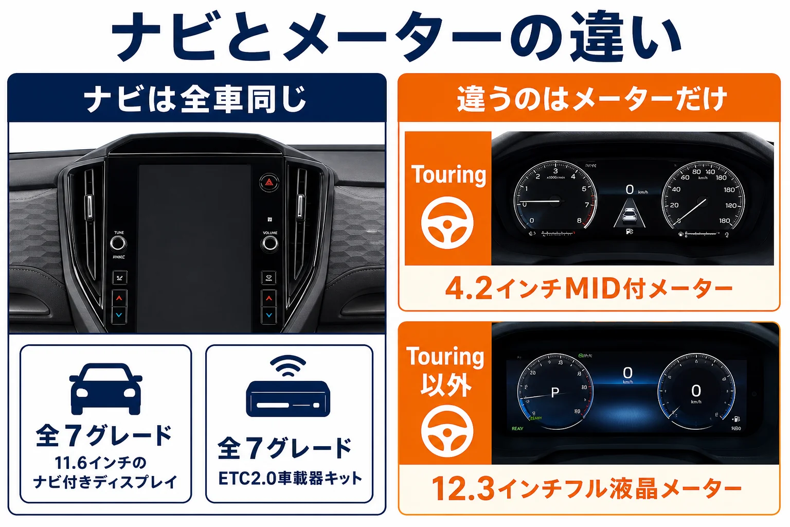 フォレスターのナビとメーターのグレード別の違いを示した図解