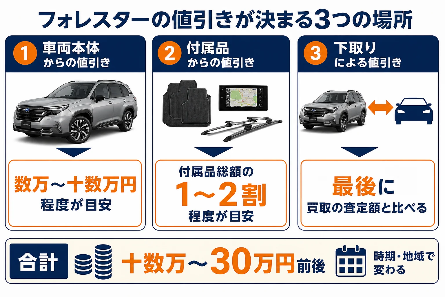 フォレスターの値引きが決まる3つの場所を示した図解