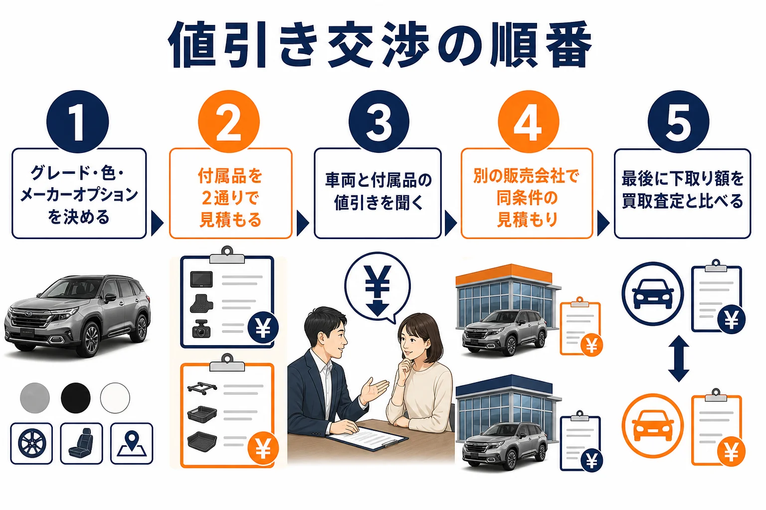 フォレスターの値引き交渉を5つの手順で示したフロー図