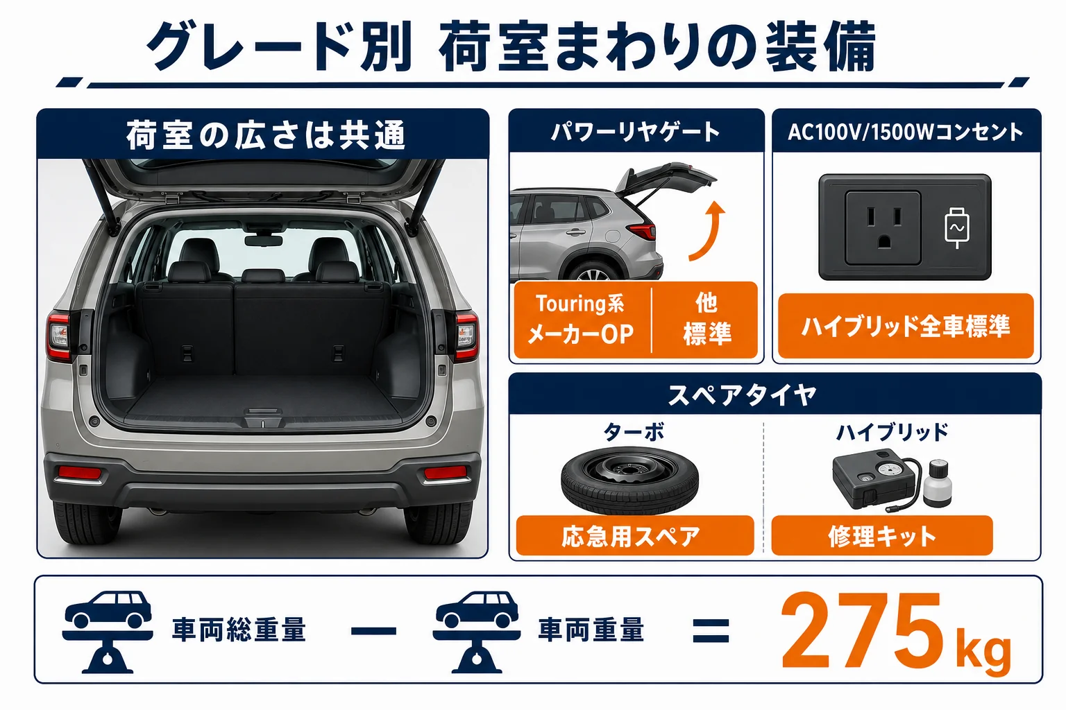 フォレスターのグレード別に荷室まわりの装備の違いを比べた図解