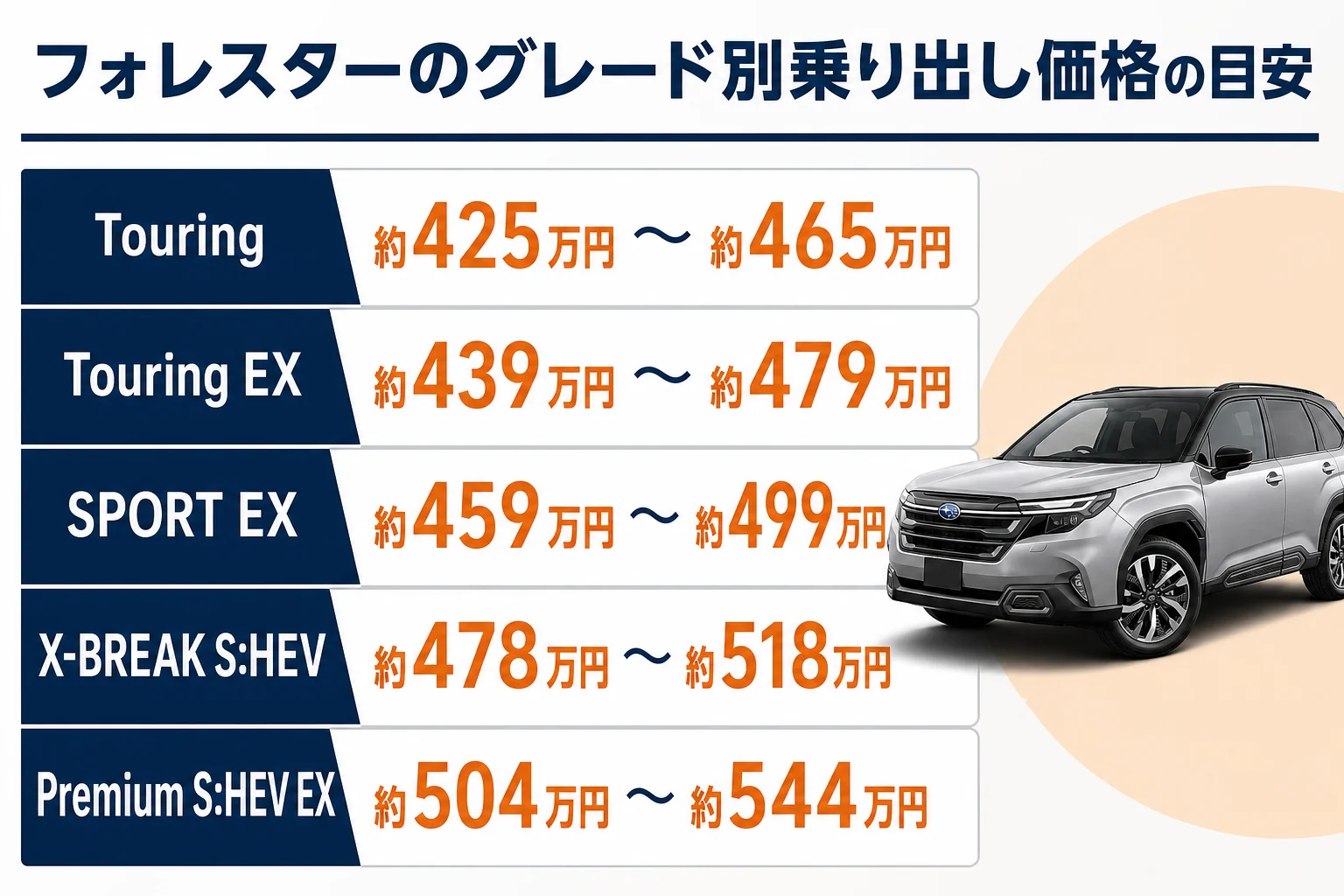 フォレスターのグレード別乗り出し価格の目安を並べた図解