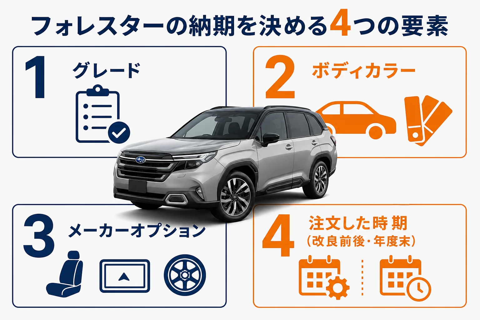 フォレスターの納期を決める4つの要素の図解