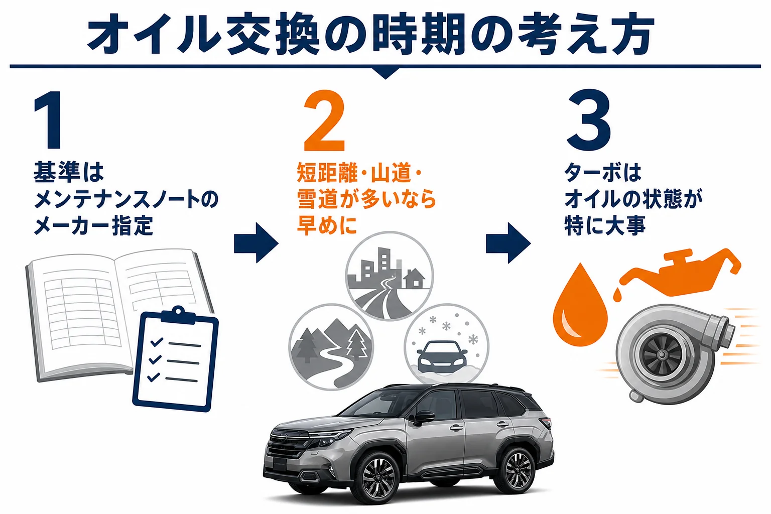 フォレスターのオイル交換時期の考え方を示した図解