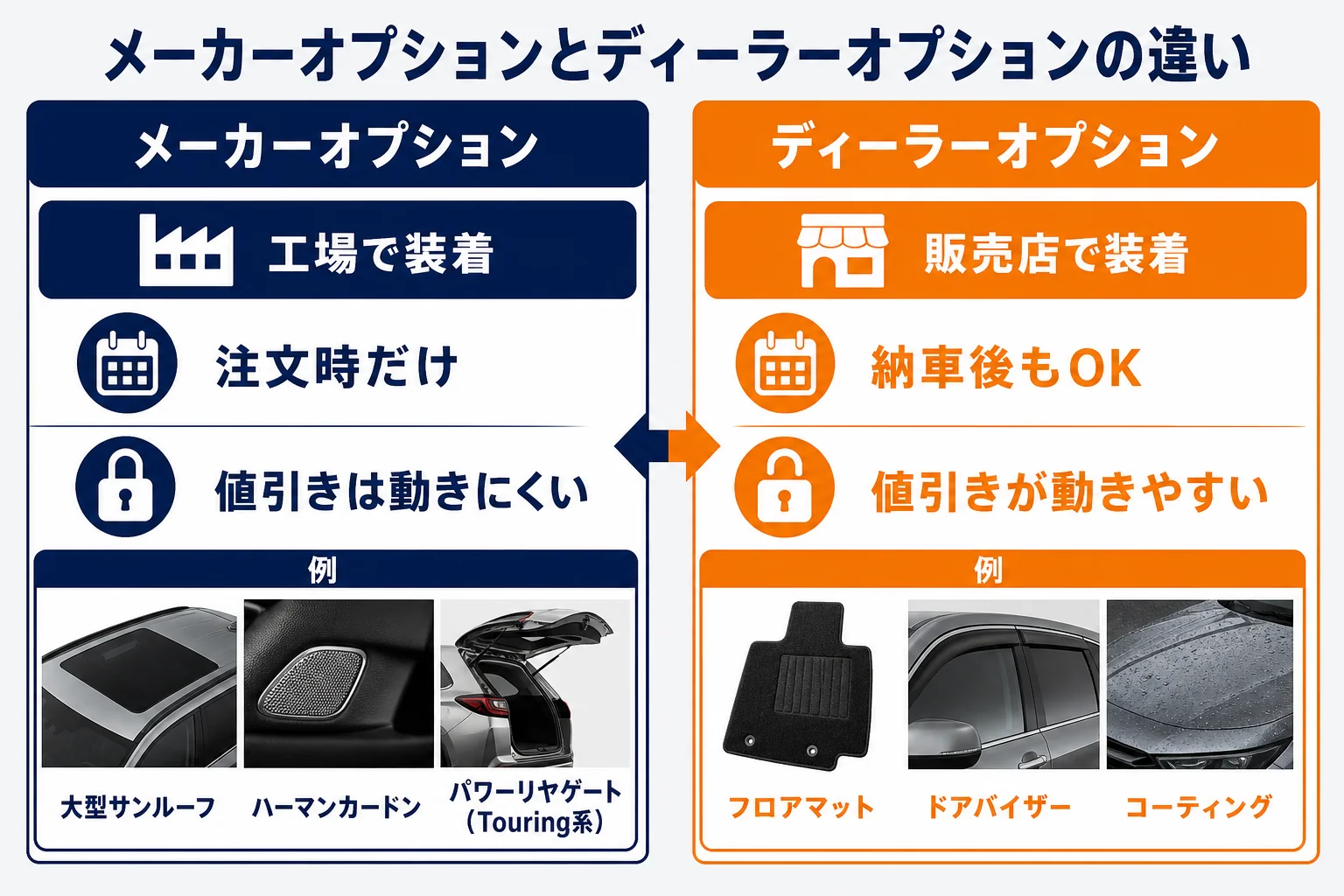 フォレスターのメーカーオプションとディーラーオプションの違いを示した図解