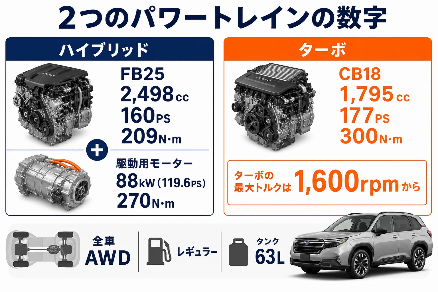 フォレスターのストロングハイブリッドと1.8Lターボの排気量・馬力・トルク・モーター出力を並べた図解