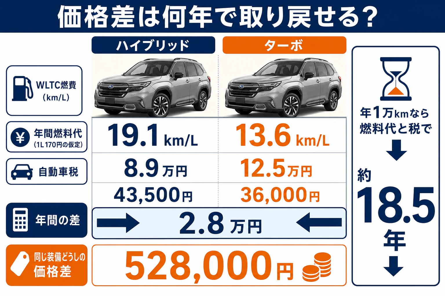 年1万km走行時のハイブリッドとターボの燃料代・自動車税・価格差の比較を示した図解