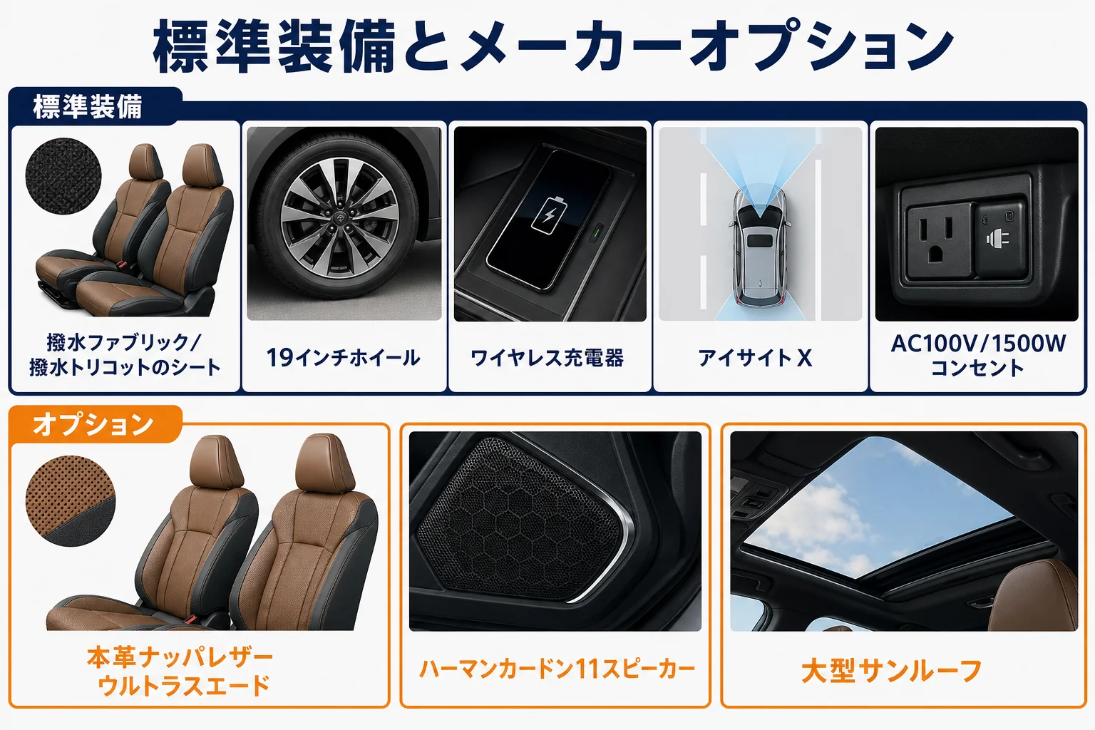 Premium S:HEV EXの標準装備とメーカーオプションを分けて示した図解