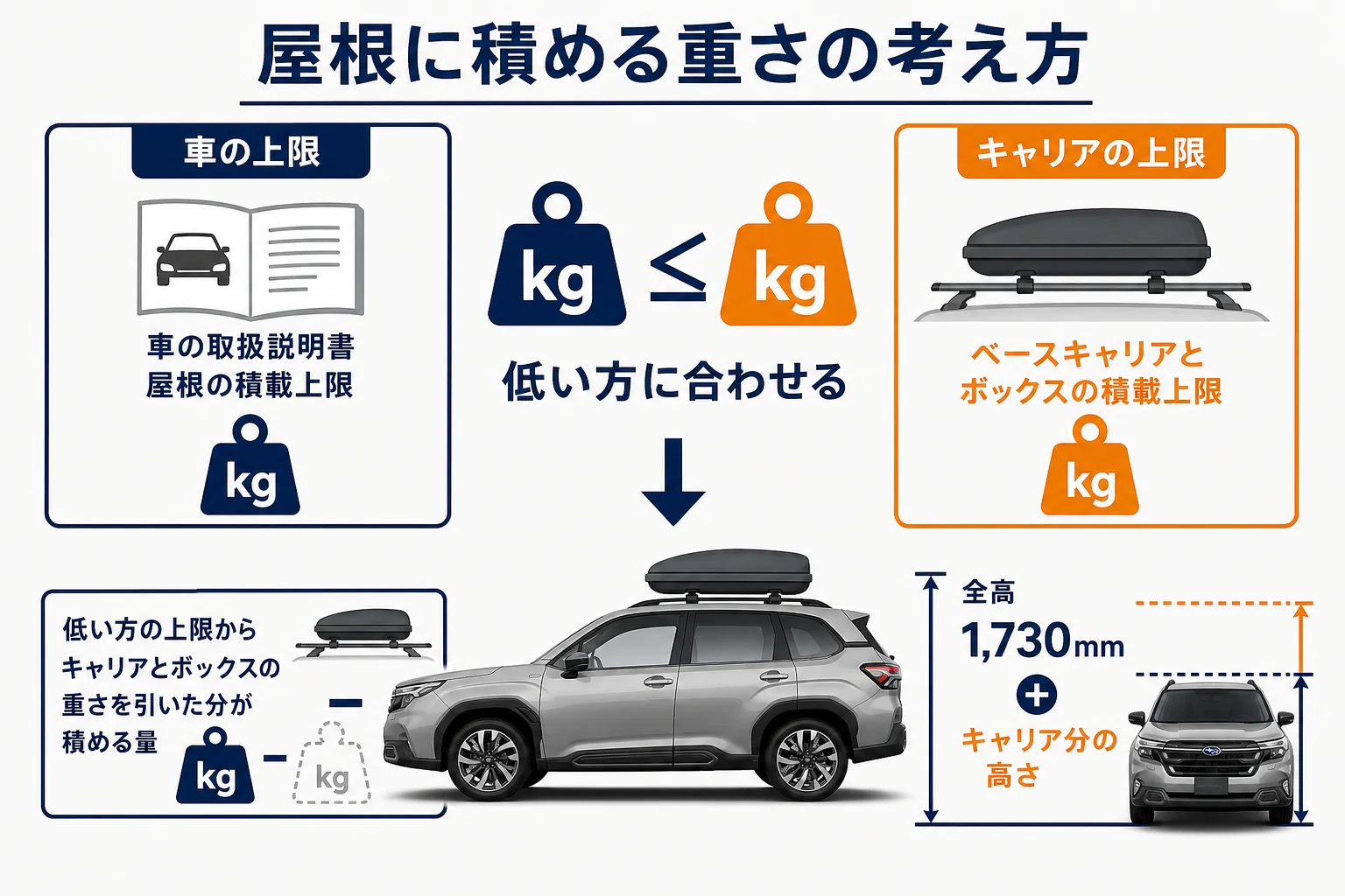 フォレスターの屋根に積める重さを車とキャリアの上限から考える手順を示した図解